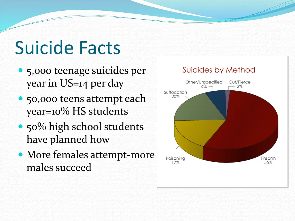 suicide facts