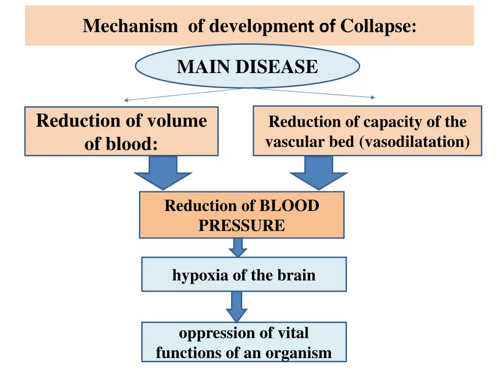 mechanism of developme nt of collapse