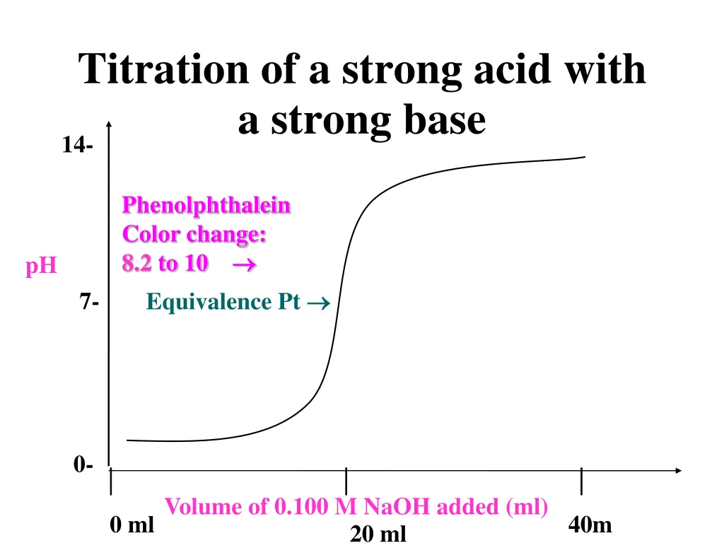 titration of a strong acid with a strong base 14