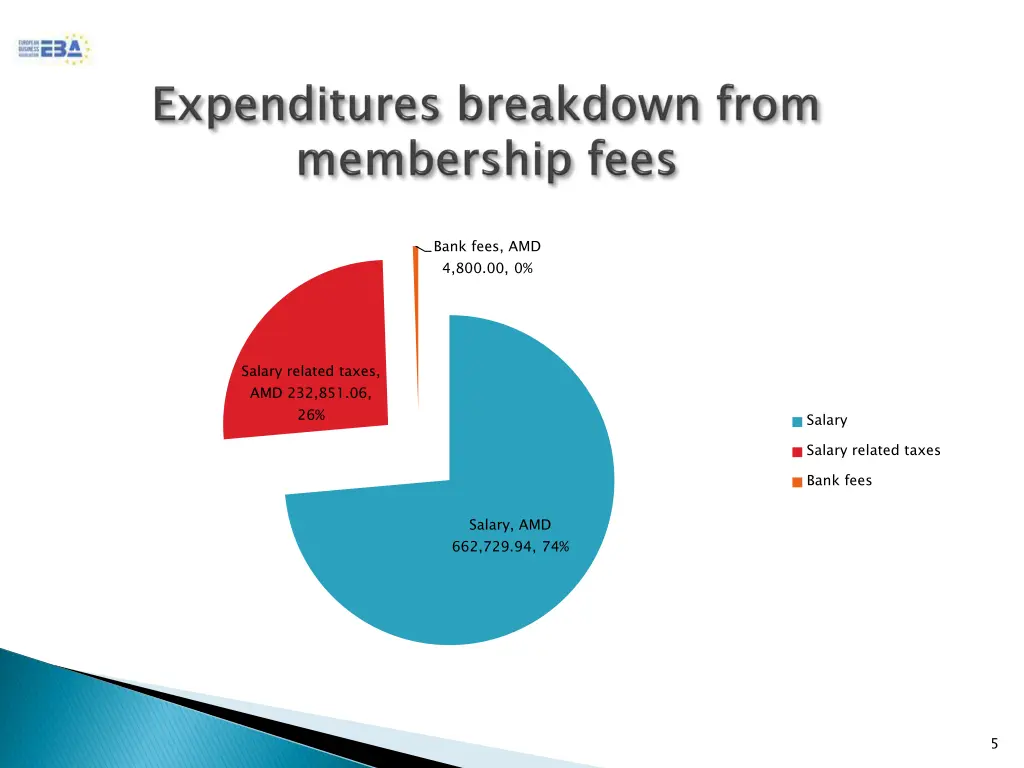 bank fees amd 4 800 00 0