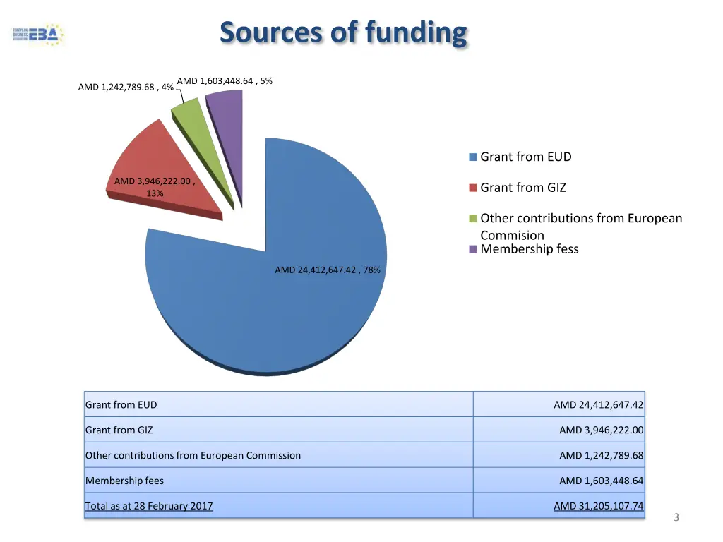 sources of funding