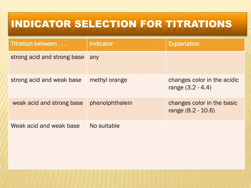 indicator selection for titrations