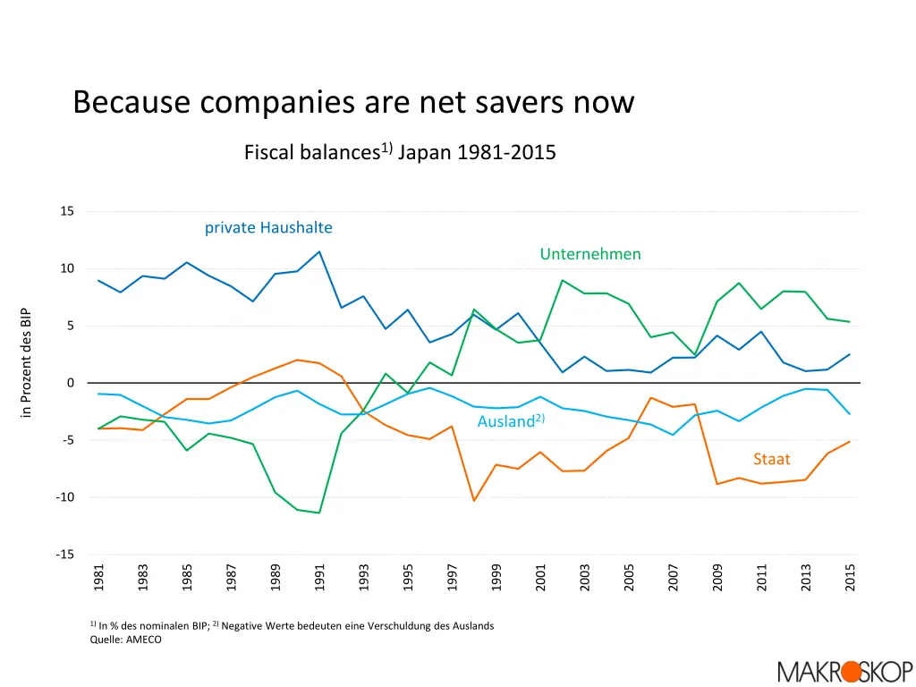 because companies are net savers now