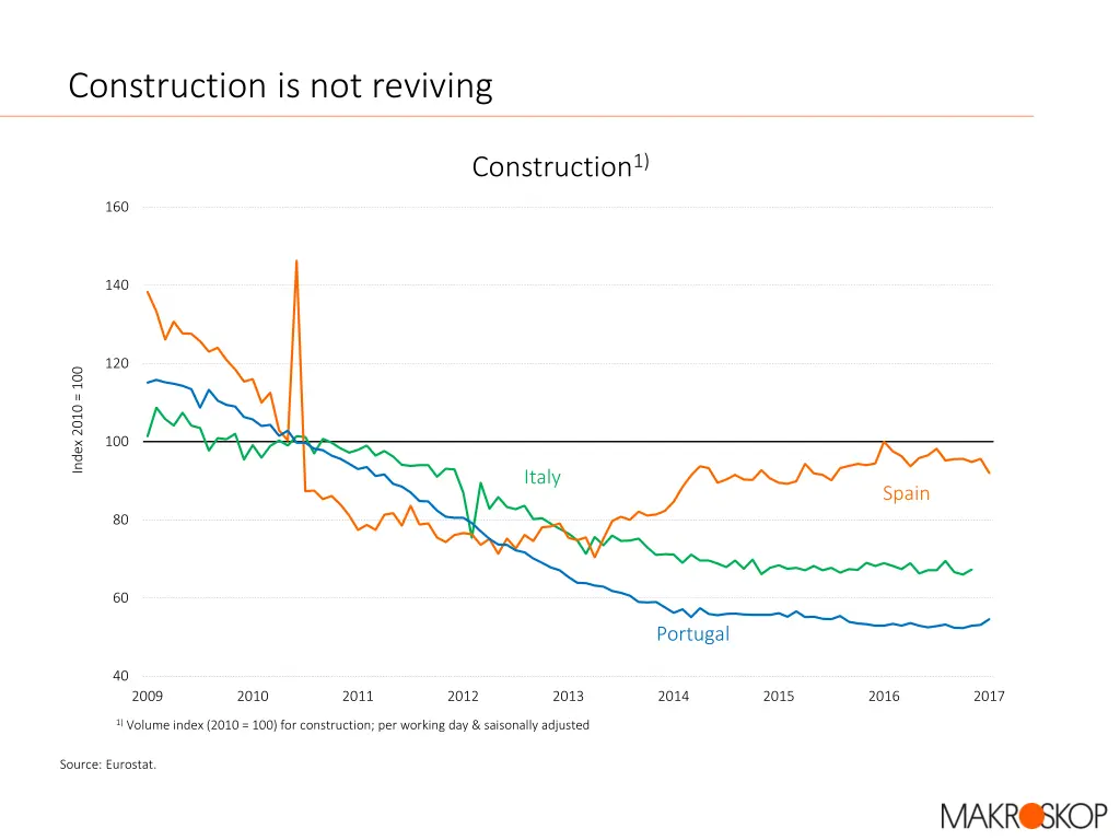 construction is not reviving