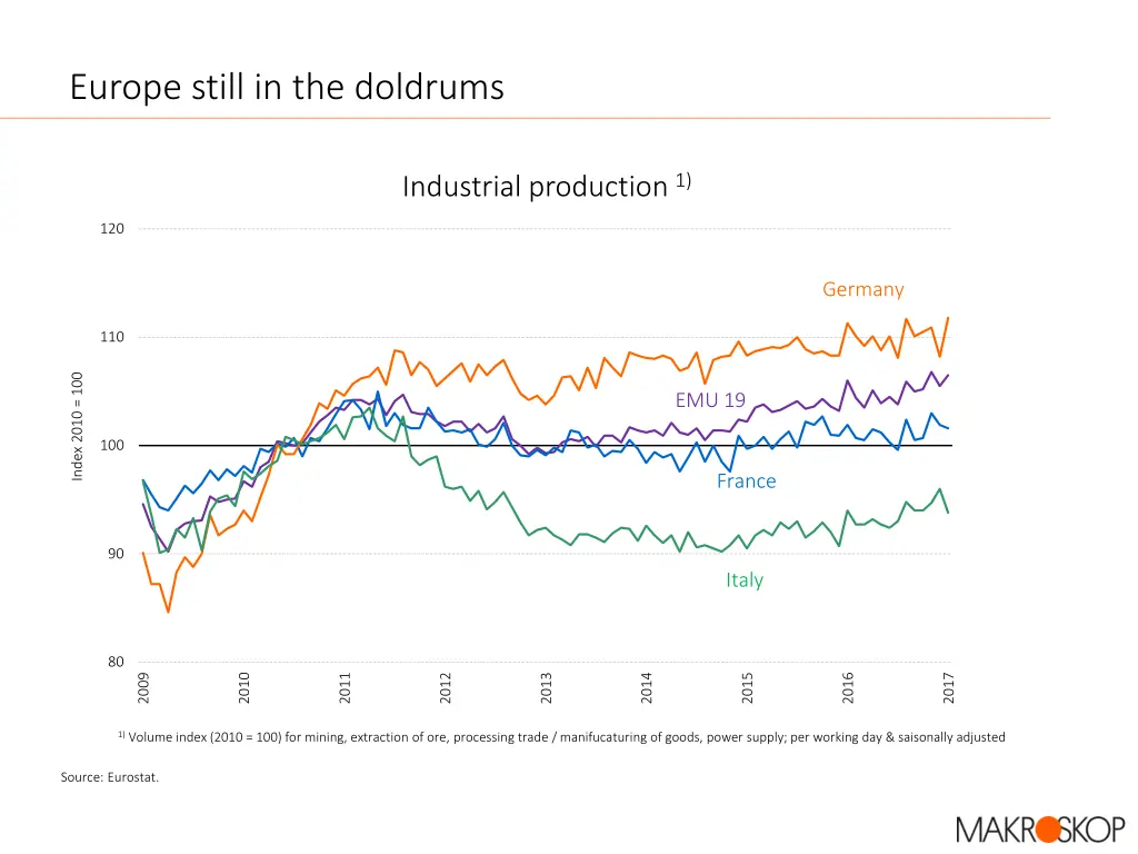 europe still in the doldrums