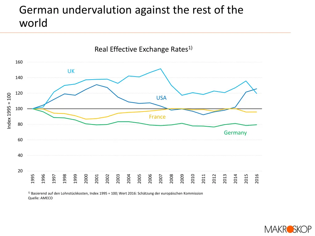 german undervalution against the rest of the world