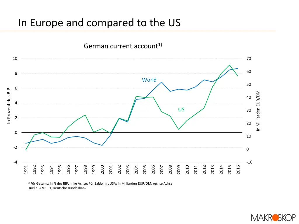 in europe and compared to the us
