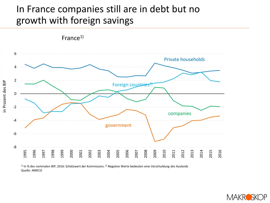 in france companies still are in debt
