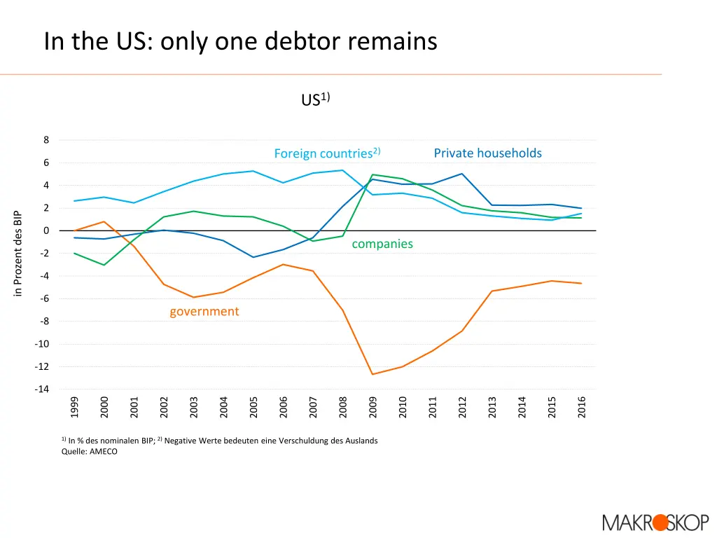 in the us only one debtor remains
