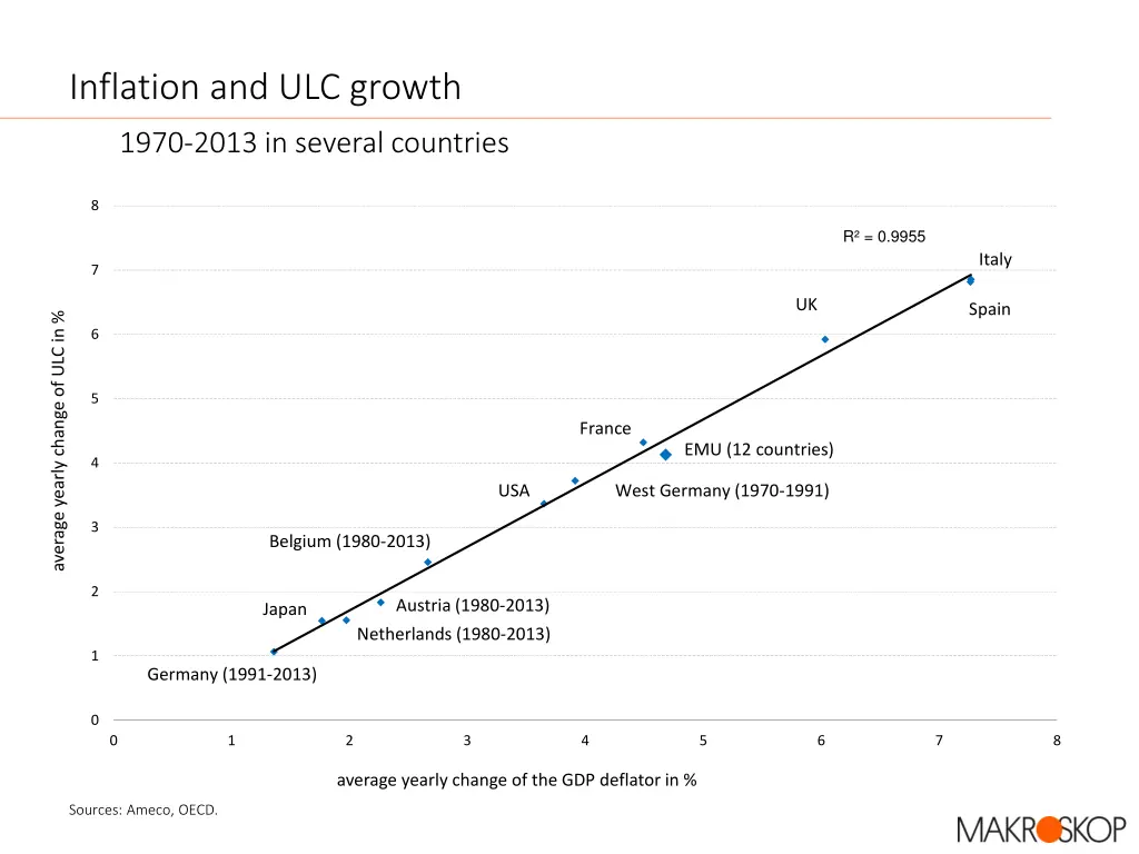 inflation and ulc growth 1