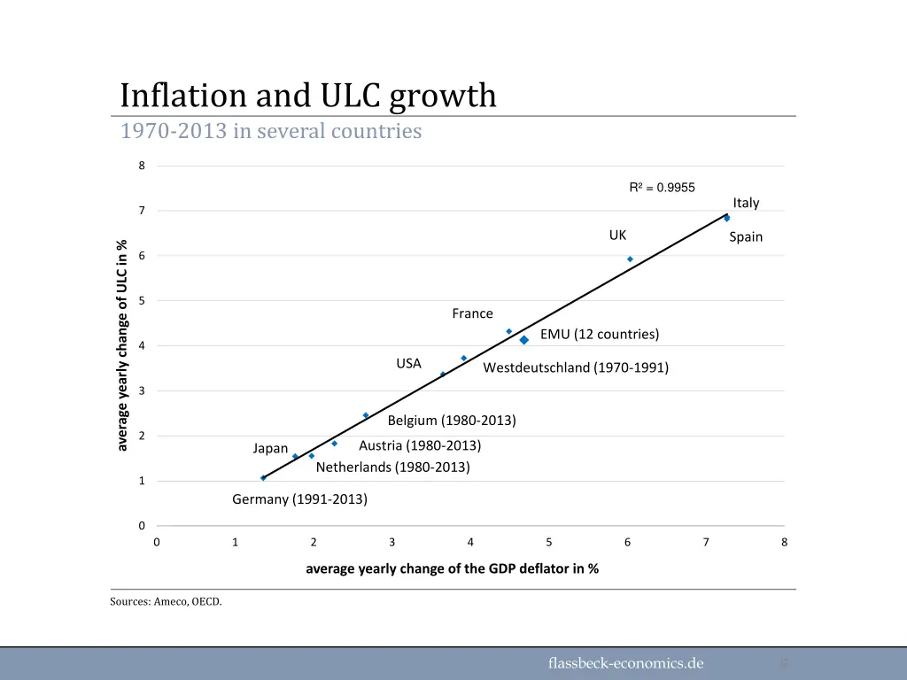 inflation and ulc growth