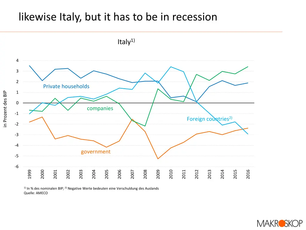 likewise italy but it has to be in recession