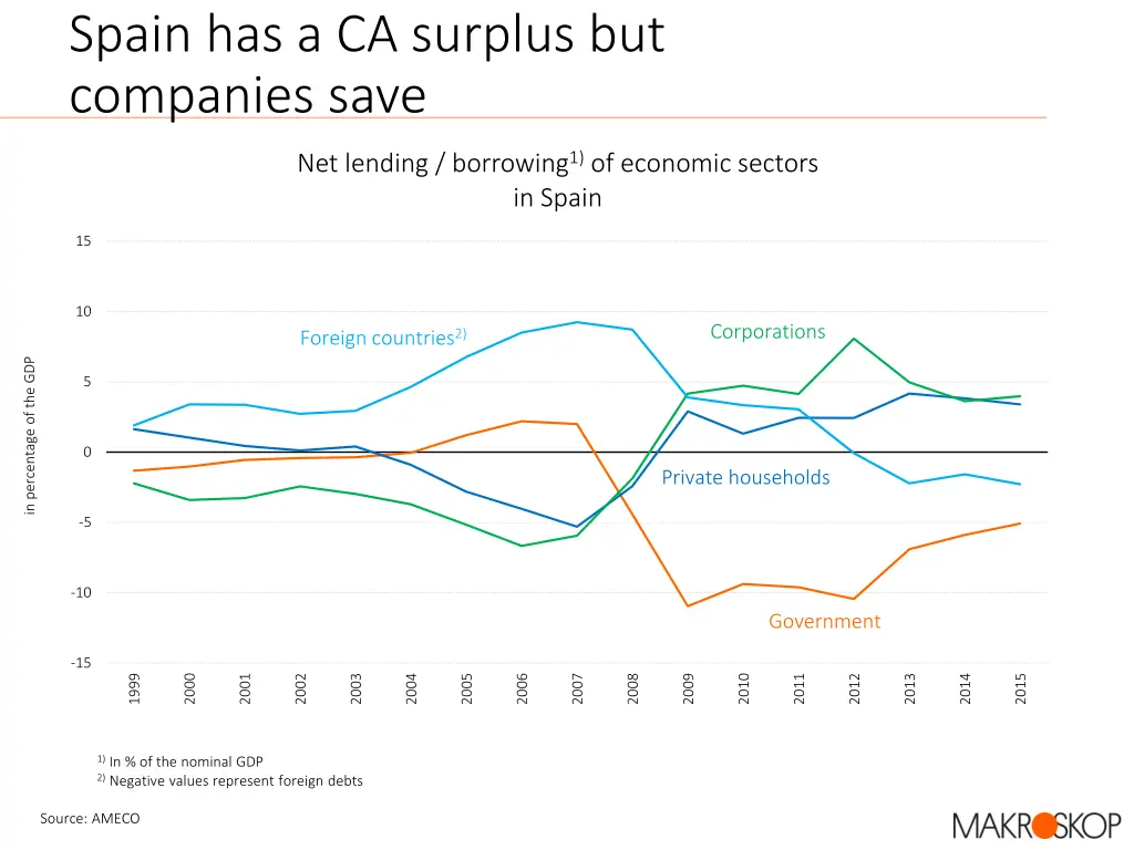 spain has a ca surplus but companies save
