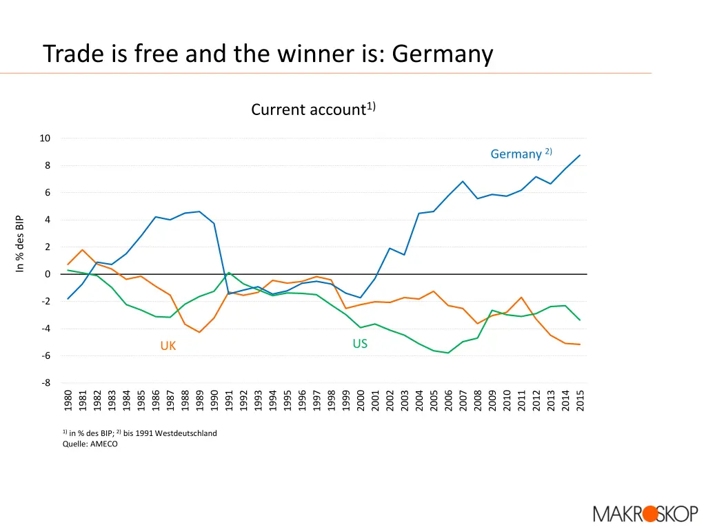 trade is free and the winner is germany