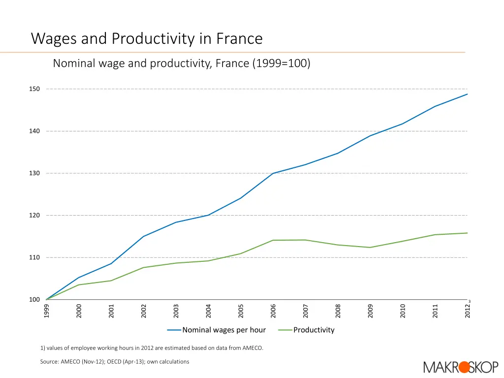 wages and productivity in france