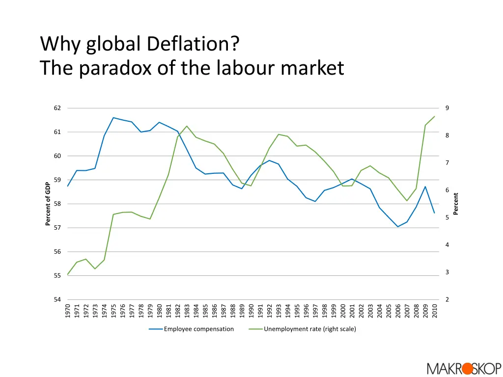 why global deflation the paradox of the labour