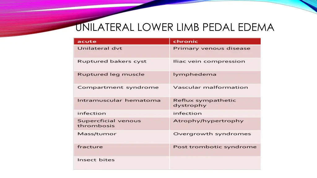 unilateral lower limb pedal edema