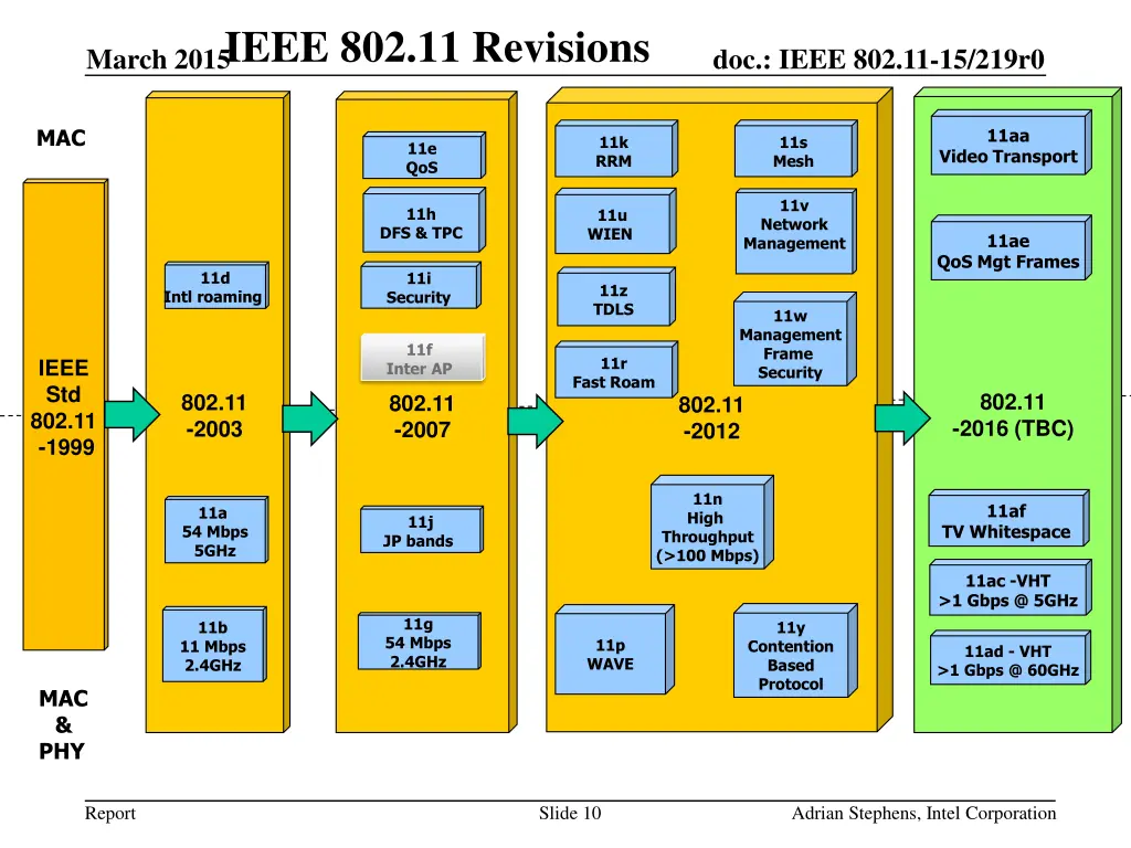 ieee 802 11 revisions march 2015