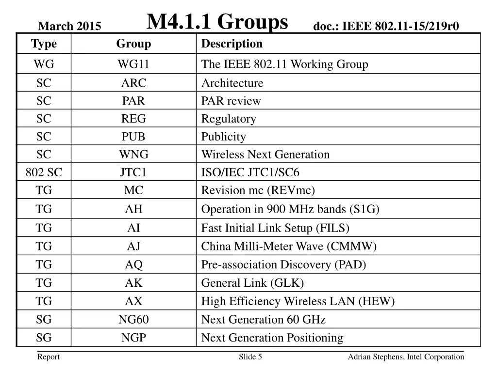 m4 1 1 groups group description