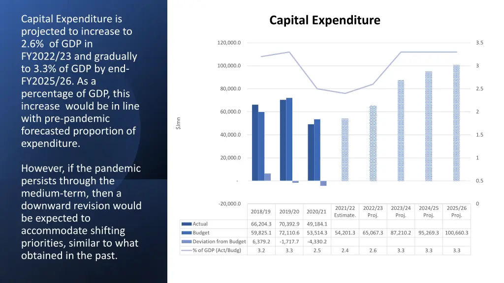 capital expenditure is projected to increase