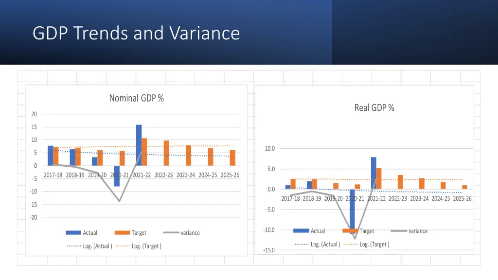 gdp trends and variance