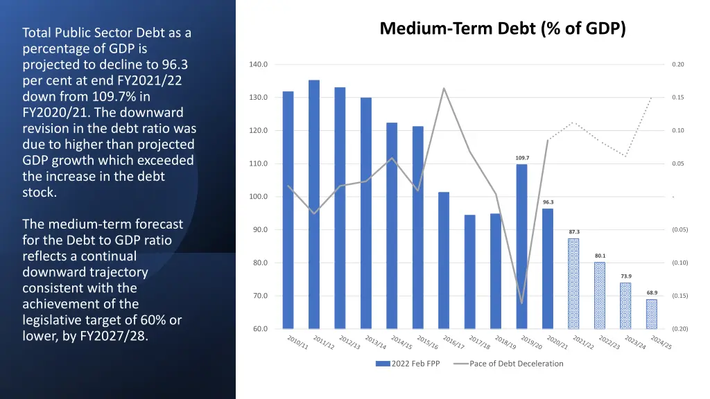 medium term debt of gdp