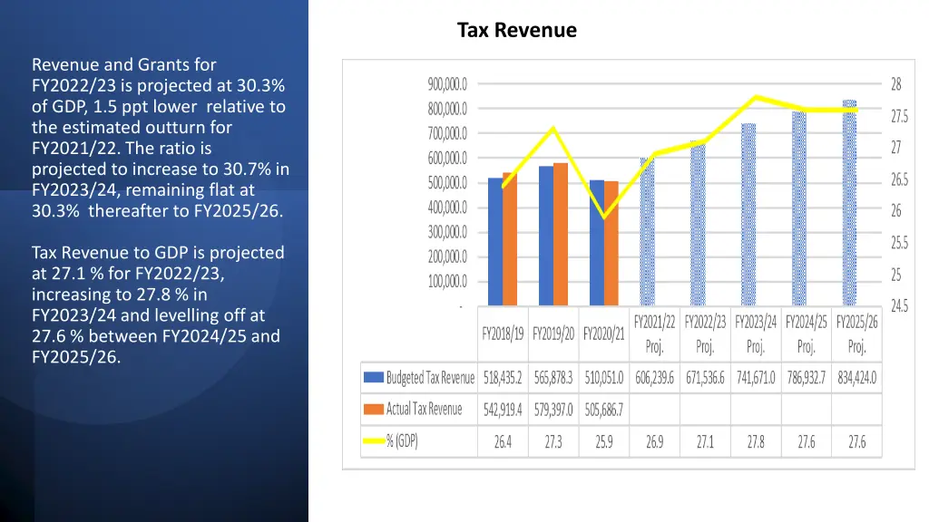 tax revenue