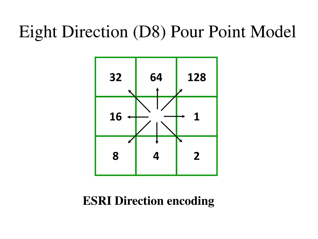 eight direction d8 pour point model