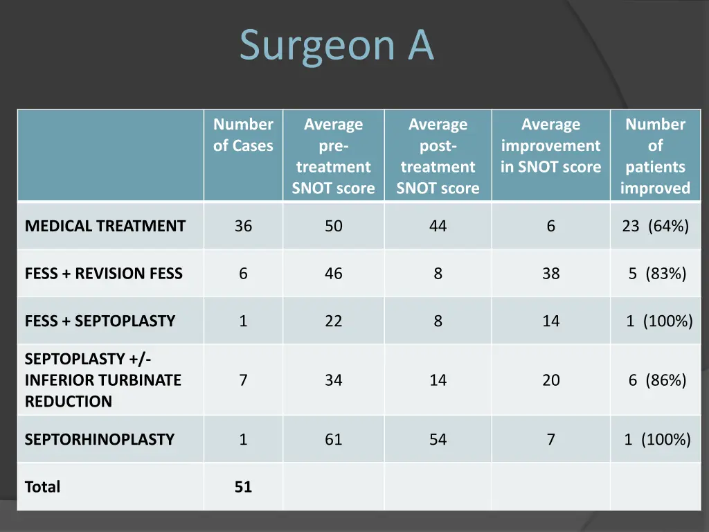 surgeon a