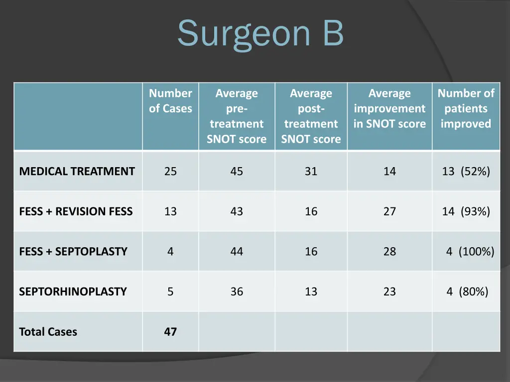 surgeon b