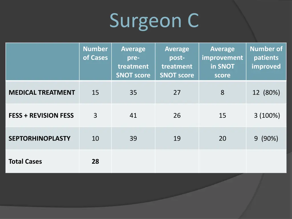 surgeon c