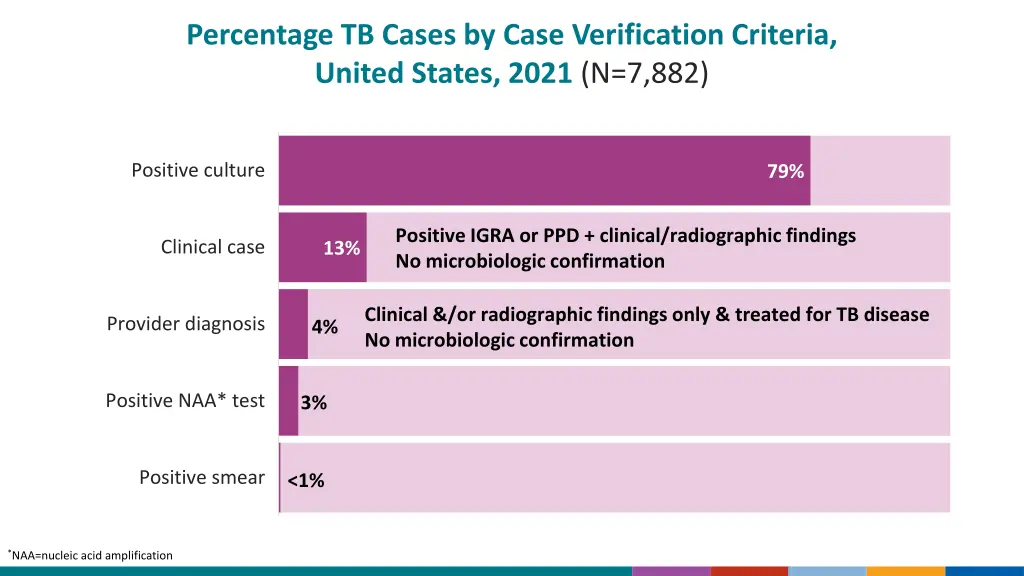 percentage tb cases by case verification criteria