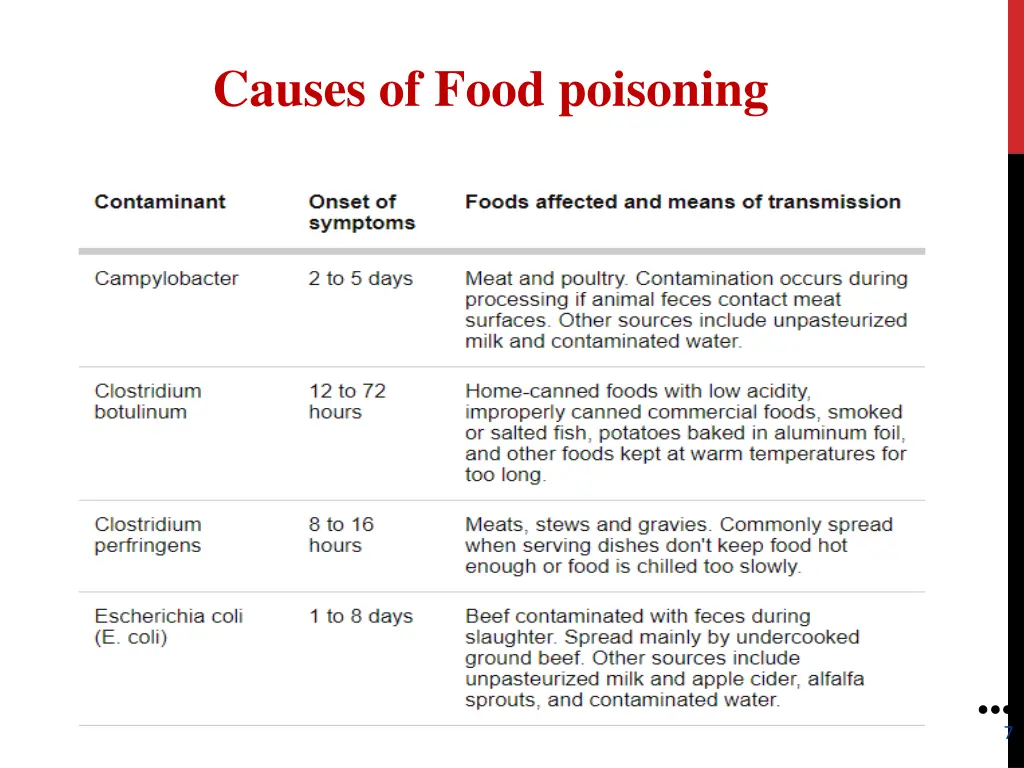 causes of food poisoning 1