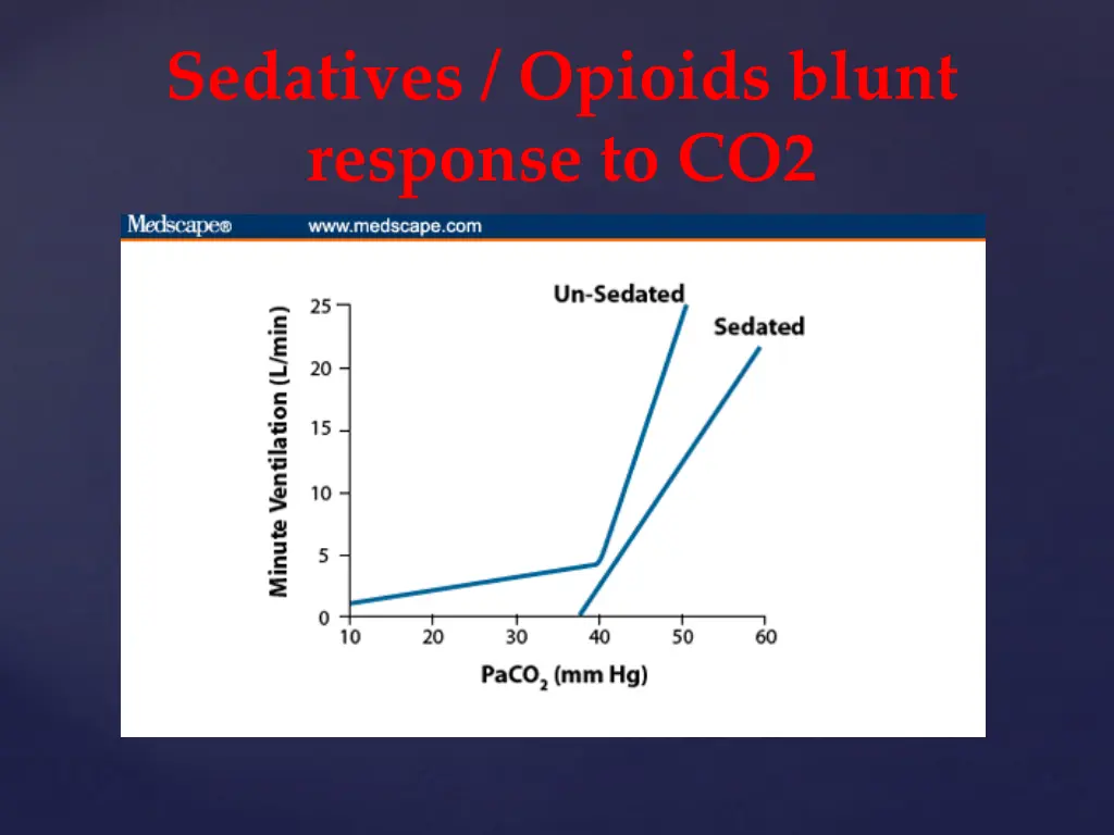 sedatives opioids blunt response to co2