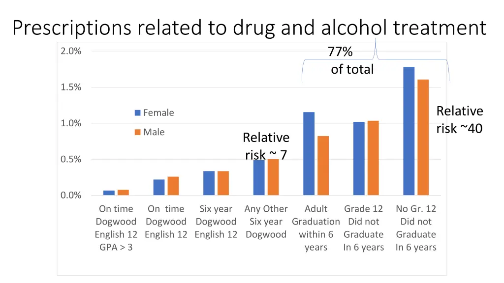 prescriptions related to drug and alcohol