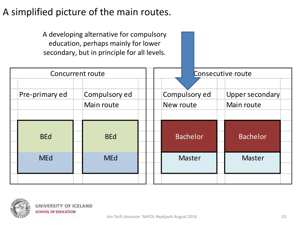 a simplified picture of the main routes