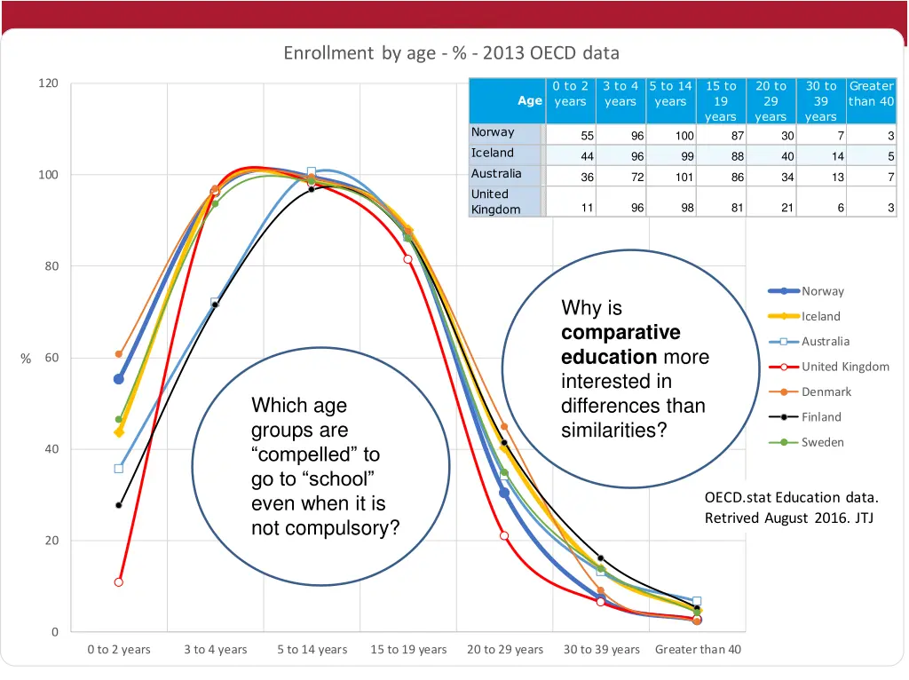 enrollment by age 2013 oecd data