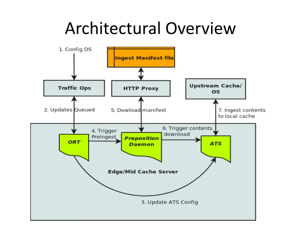 architectural overview