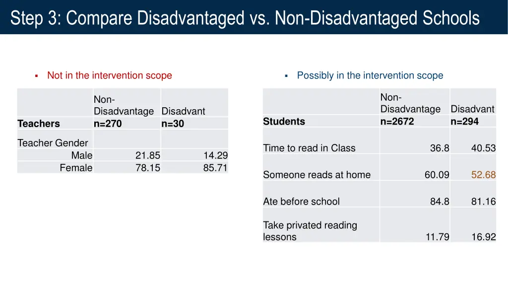 step 3 compare disadvantaged vs non disadvantaged 1