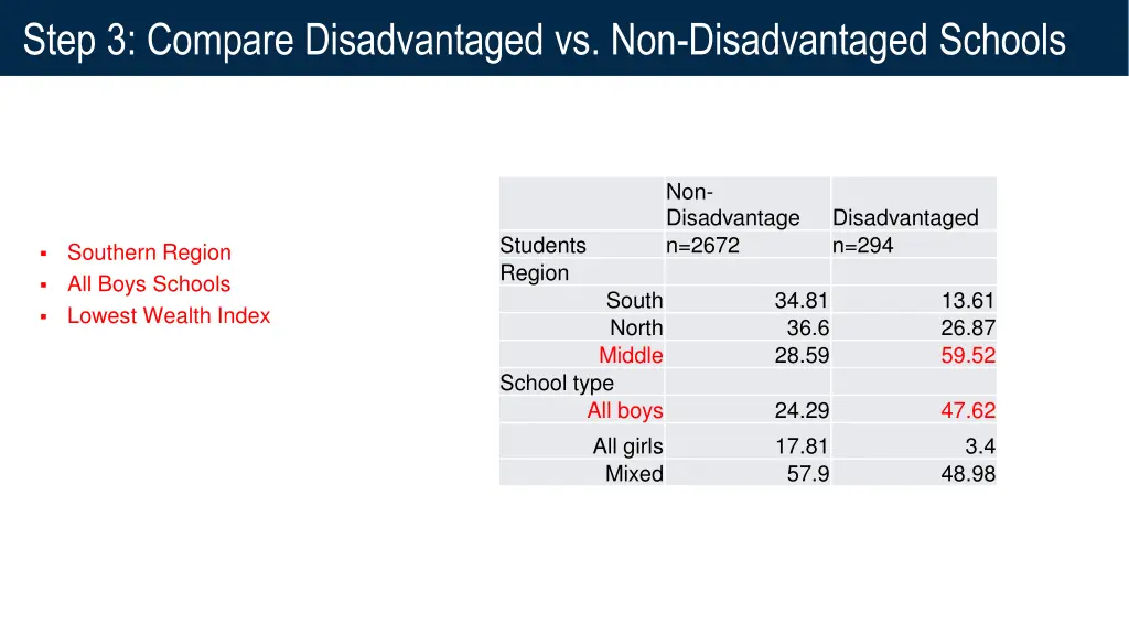 step 3 compare disadvantaged vs non disadvantaged