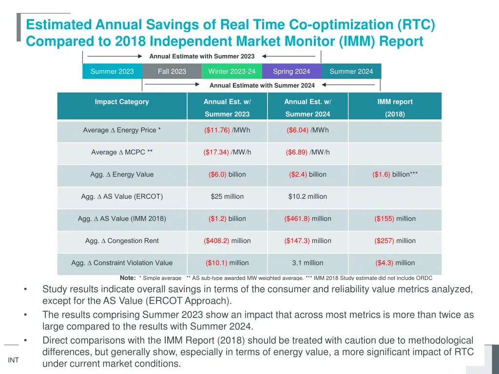 estimated annual savings of real time