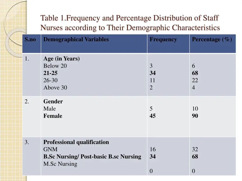table 1 frequency and percentage distribution