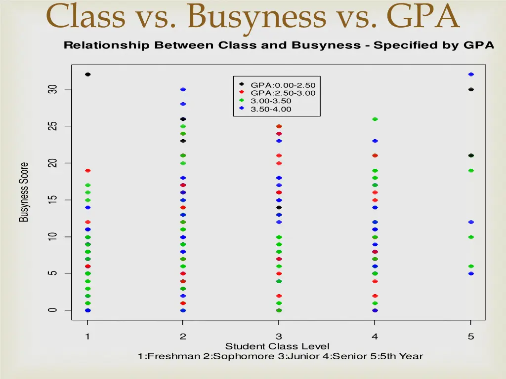 class vs busyness vs gpa relationship between