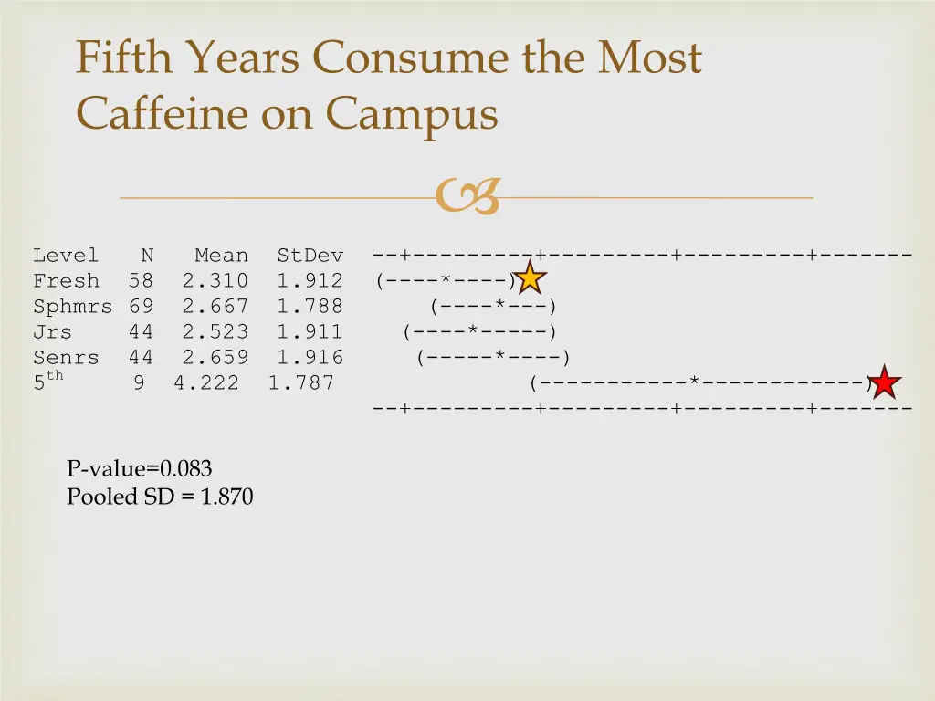 fifth years consume the most caffeine on campus