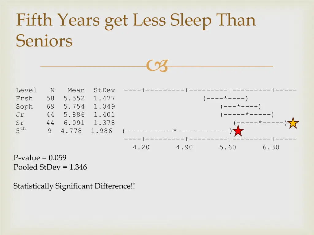 fifth years get less sleep than seniors