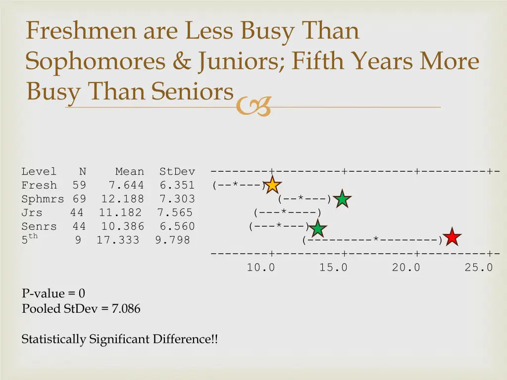 freshmen are less busy than sophomores juniors