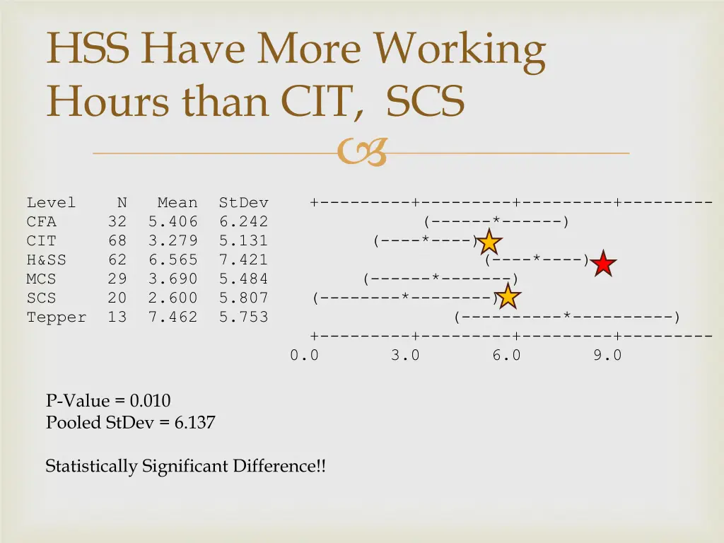 hss have more working hours than cit scs