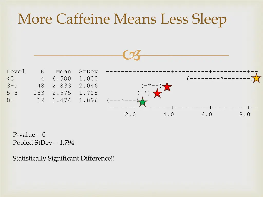 more caffeine means less sleep