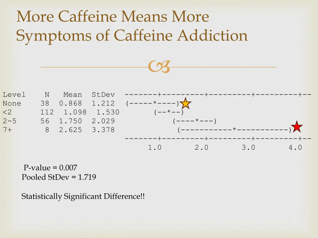 more caffeine means more symptoms of caffeine