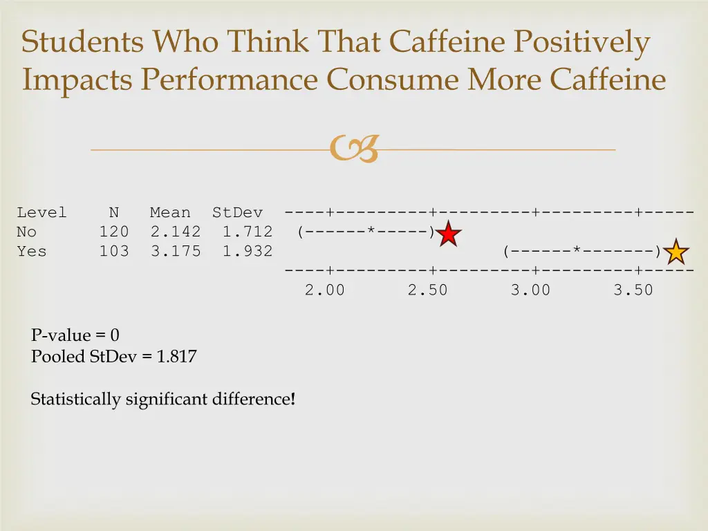 students who think that caffeine positively